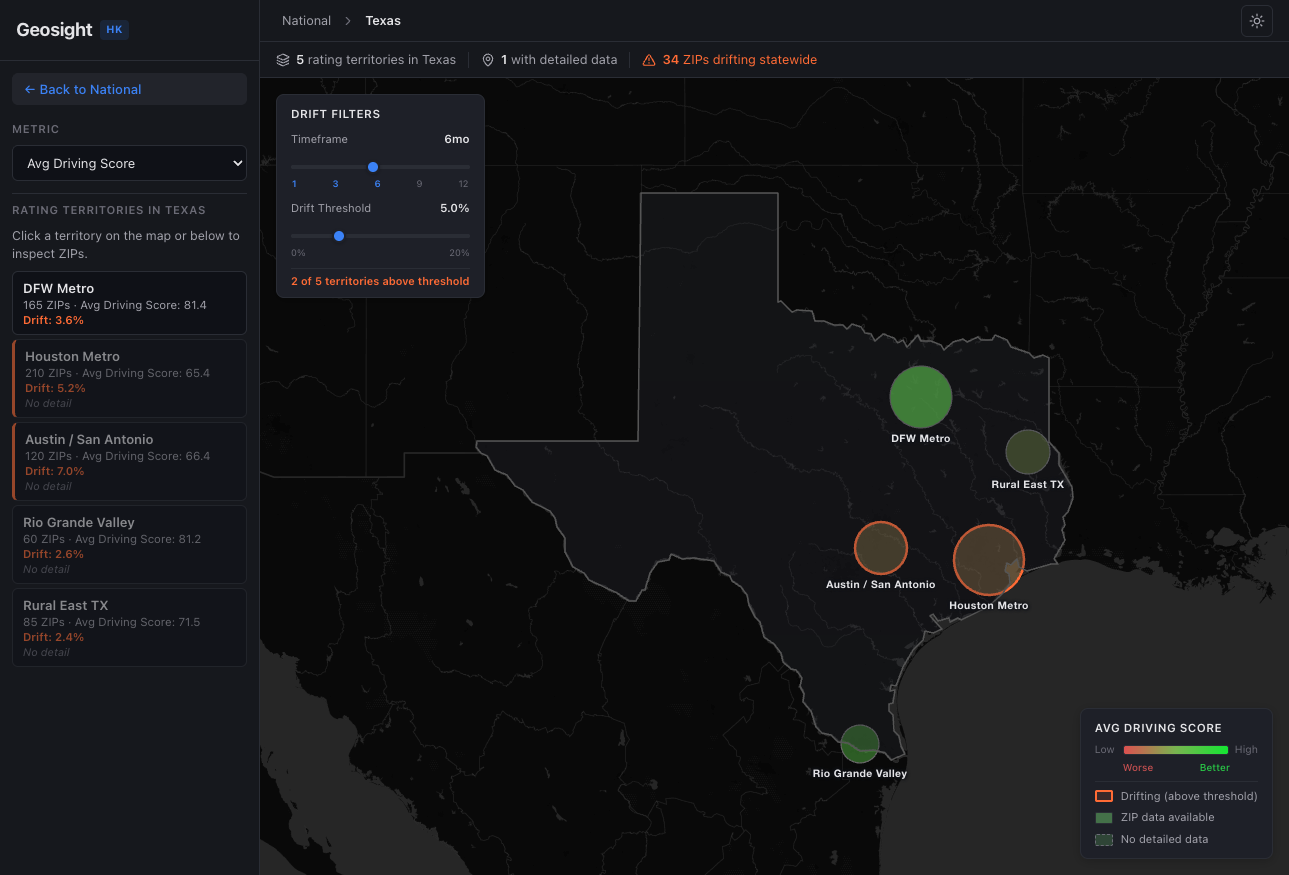 Geosight drift view — Texas with five rating territories (DFW Metro, Houston Metro, Austin/San Antonio, Rio Grande Valley, Rural East TX). Left rail lists territories with average driving scores and drift percentages.