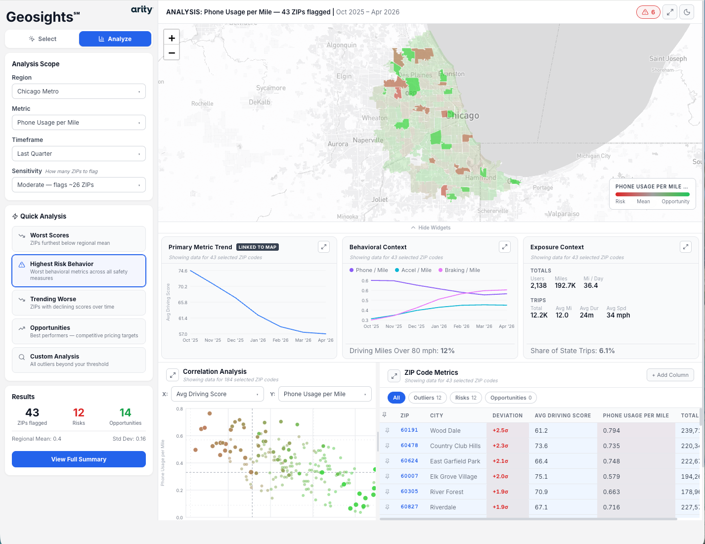 Geosight regional heatmap — Chicago Metro choropleth with 43 ZIPs flagged for Phone Usage per Mile above threshold. Analysis scope, metric, timeframe, and sensitivity in left rail; trend and behavioral context widgets alongside the map.