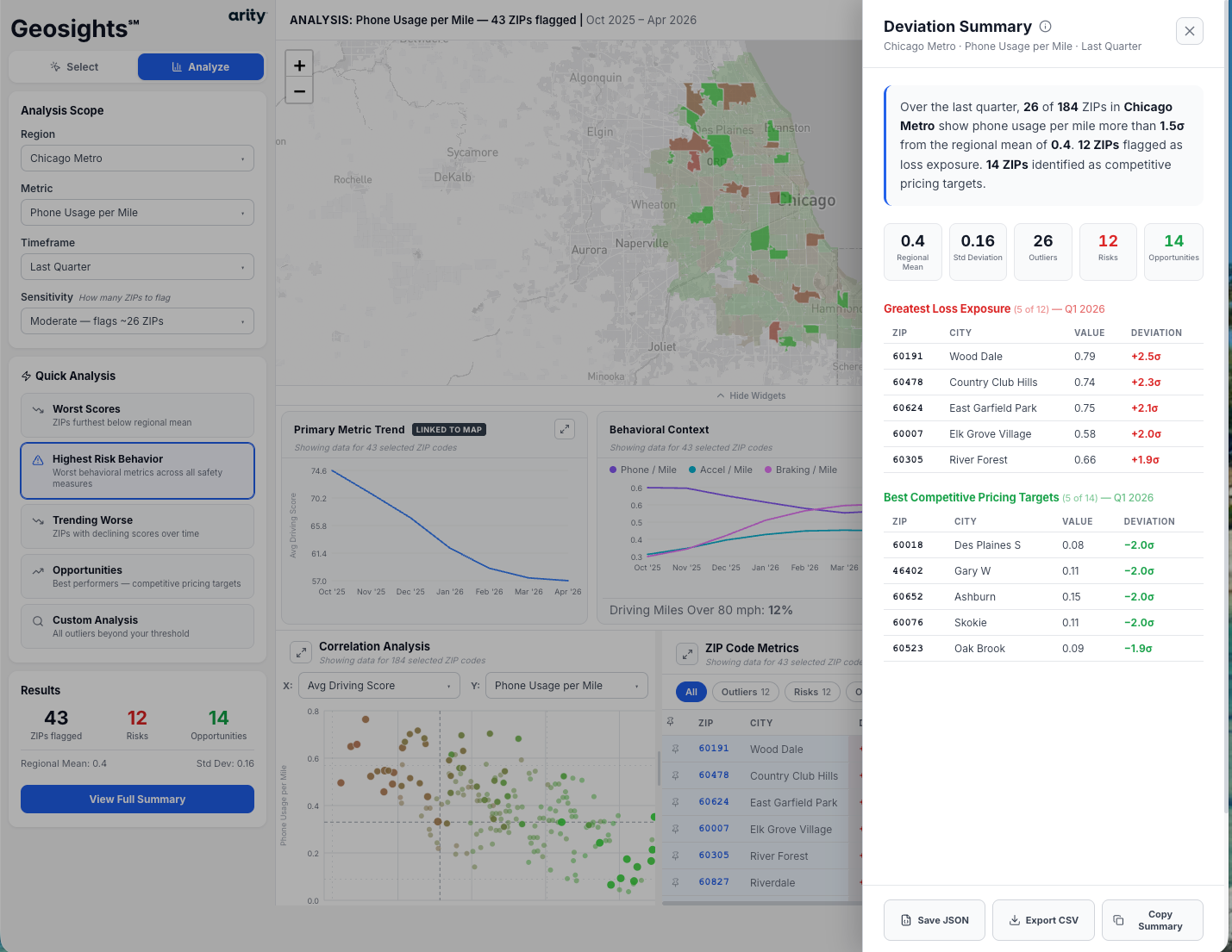 Geosight deviation summary — Chicago Metro, Phone Usage per Mile, last quarter. 26 of 184 ZIPs flagged at 1.5 sigma from regional mean. Greatest Loss Exposure and Best Competitive Pricing Targets tables list top and bottom zips. Save JSON, Export CSV, Copy Summary.