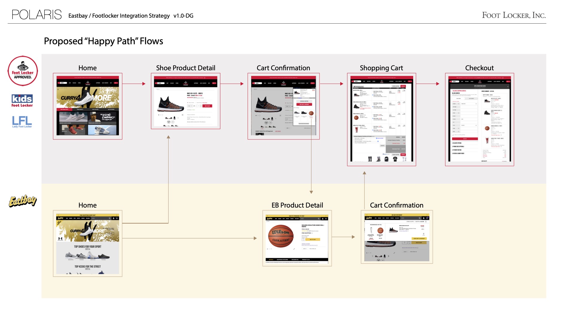 Polaris proposed shopping flows — Foot Locker and Eastbay paths from home through product detail, cart confirmation, shopping cart, and checkout