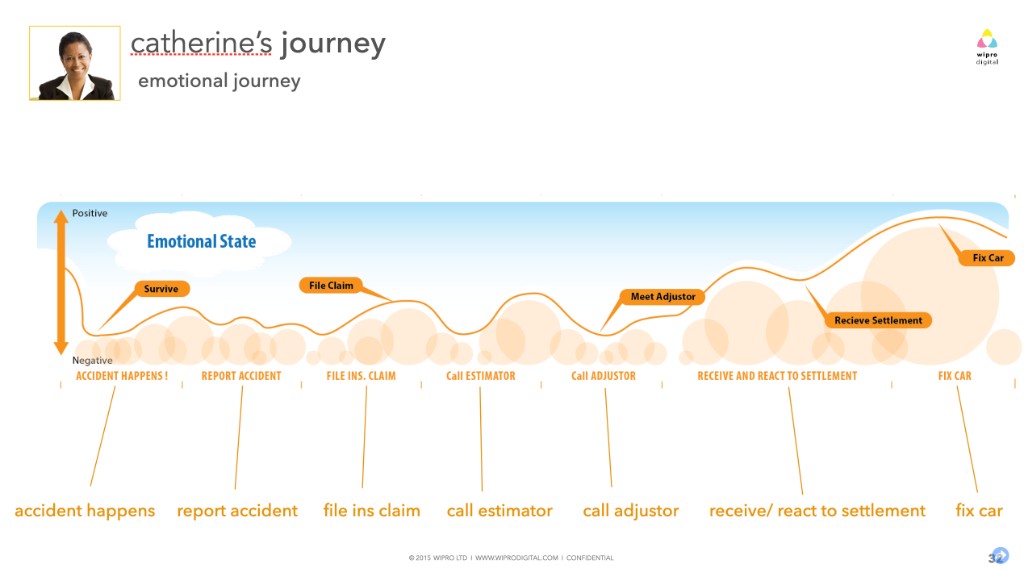 Catherine's emotional journey plotted as an anxiety arc across the same timeline.
