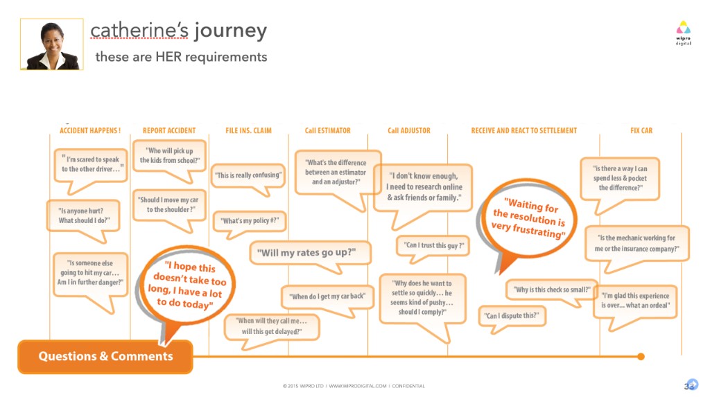 Catherine's questions in her own words plotted across the journey.