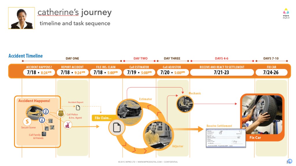 Catherine's journey timeline: Accident Happens through Fix Car, days one through ten.
