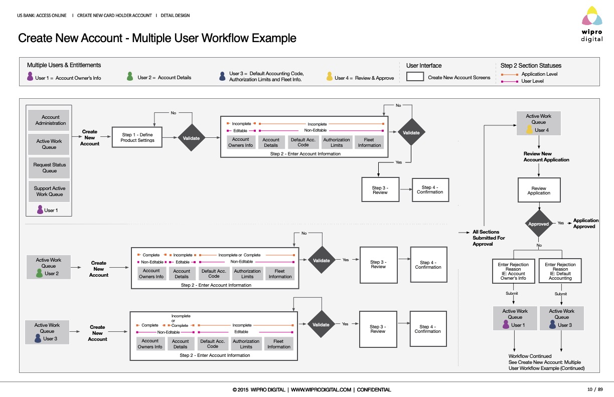 Create New Account multiple-user workflow — four roles with entitlements moving through Step 2 section statuses, review, and approval