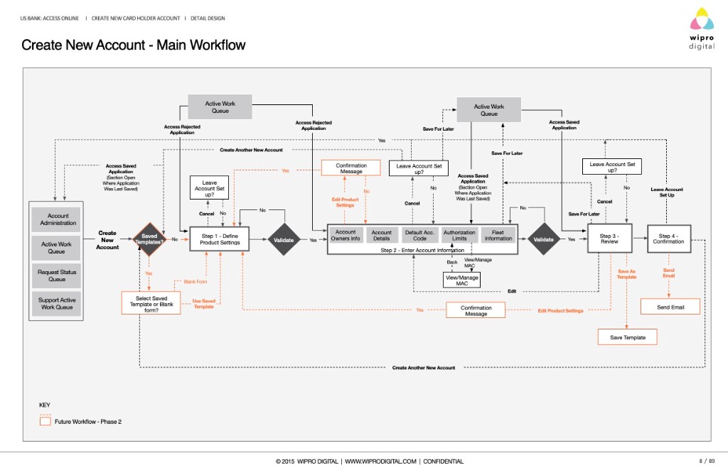 Create New Card Holder Account main workflow — four-step process with validation gates, save-for-later paths, and phase-two extensions