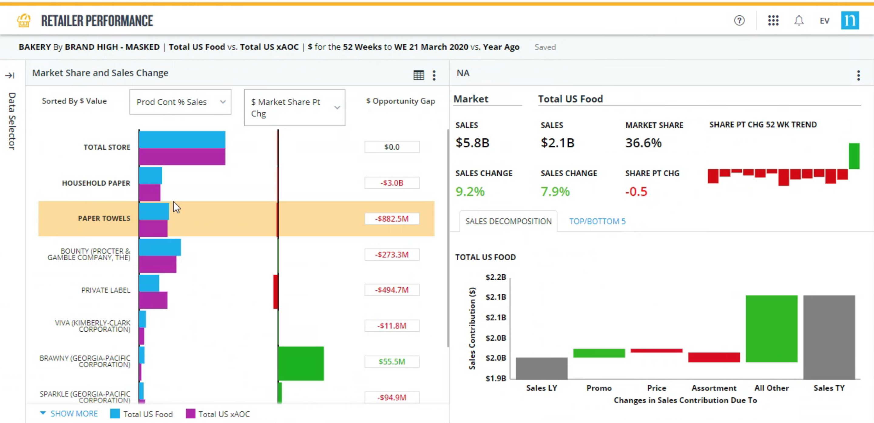 Original Nielsen Retailer Performance dashboard with dense charting and no clear signal hierarchy