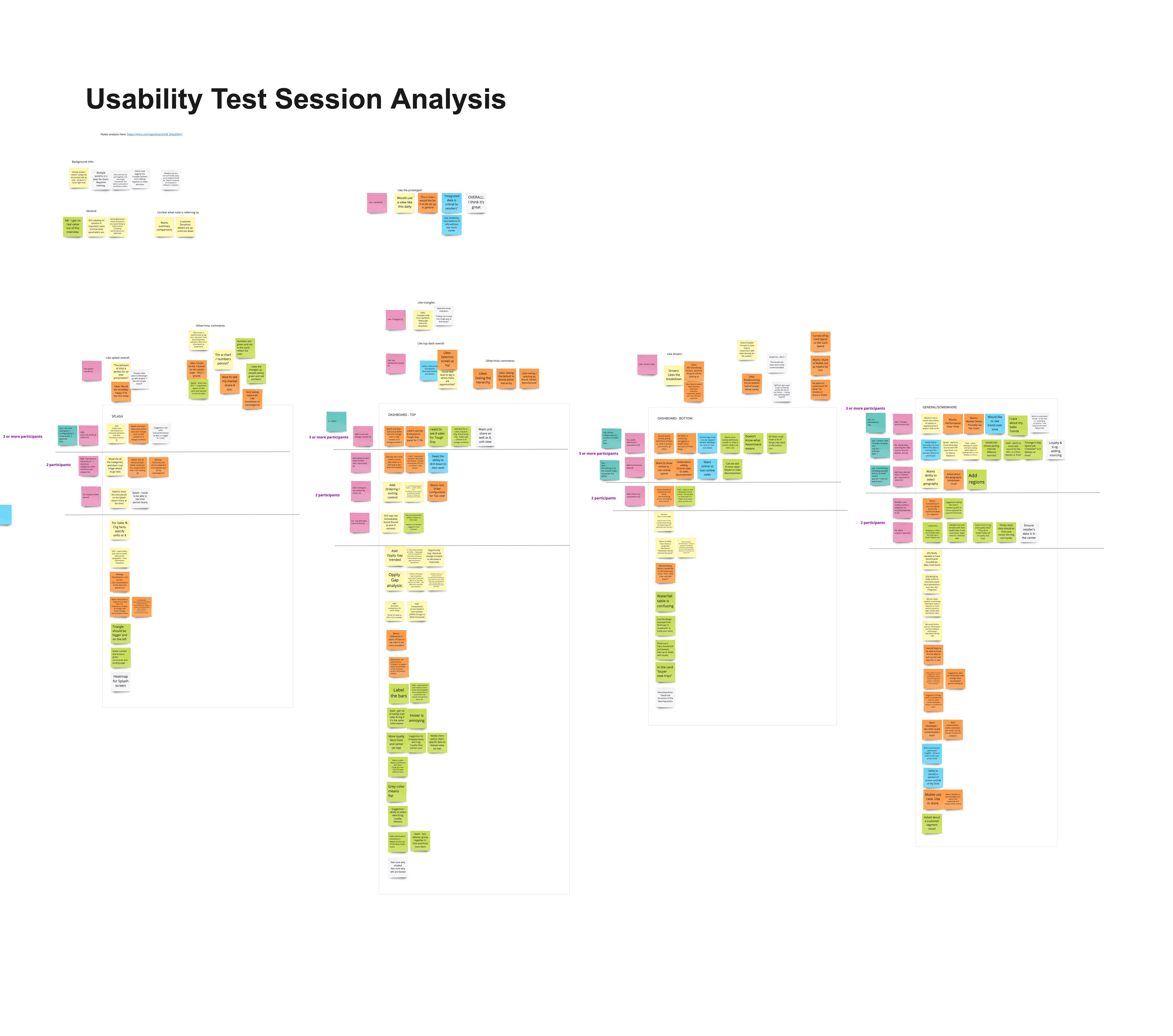 Workshop validation and usability test analysis board