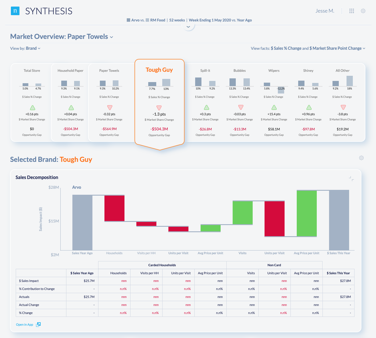 Synthesis detailed waterfall chart and table view for selected brand